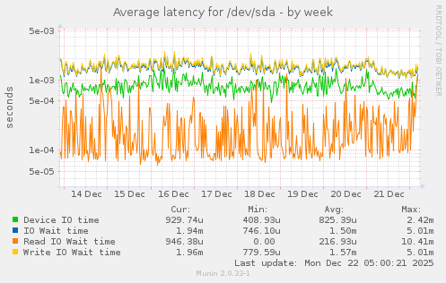 Average latency for /dev/sda