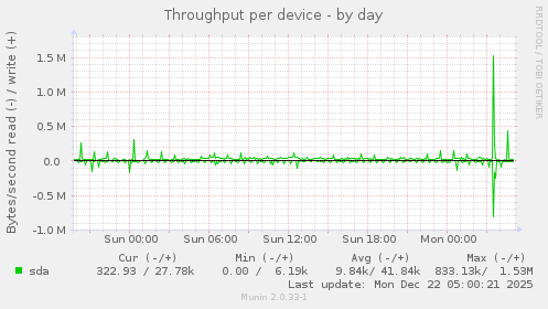 Throughput per device