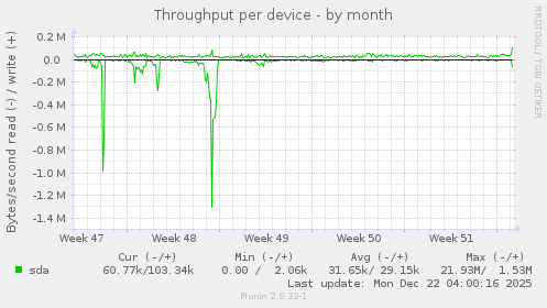 Throughput per device