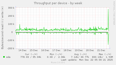Throughput per device
