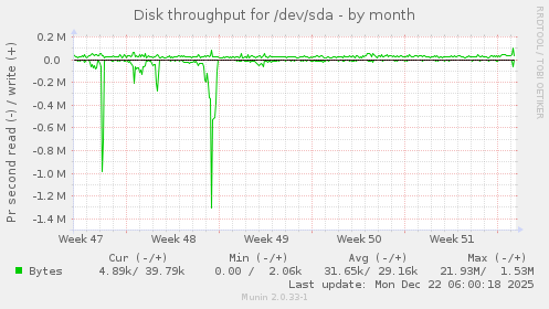 Disk throughput for /dev/sda