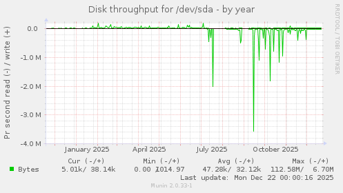 Disk throughput for /dev/sda