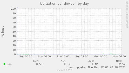 Utilization per device
