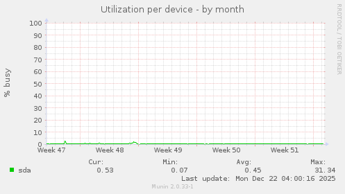 Utilization per device