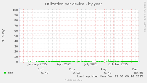 Utilization per device