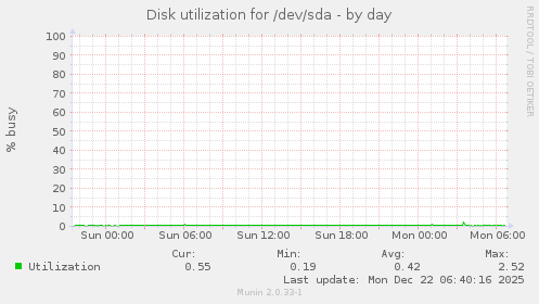 Disk utilization for /dev/sda