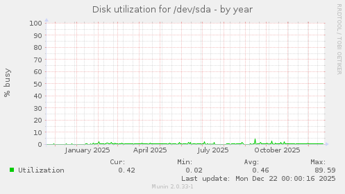 Disk utilization for /dev/sda
