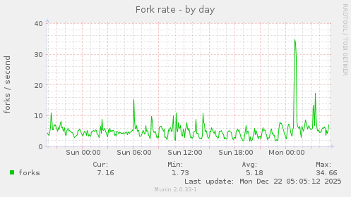 Fork rate