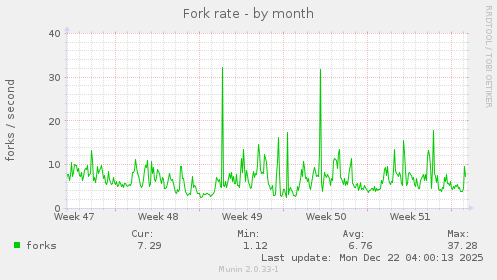 Fork rate