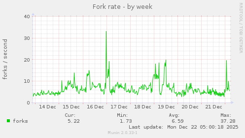 Fork rate