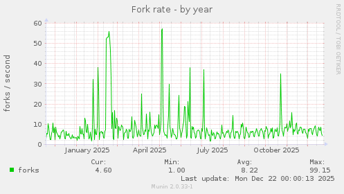 Fork rate