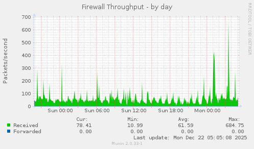 Firewall Throughput