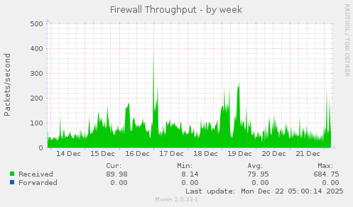 Firewall Throughput