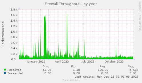 Firewall Throughput