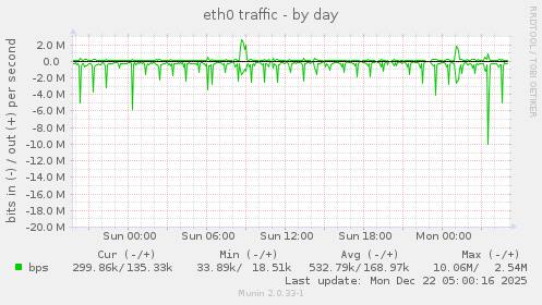eth0 traffic
