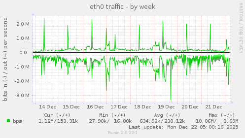 eth0 traffic