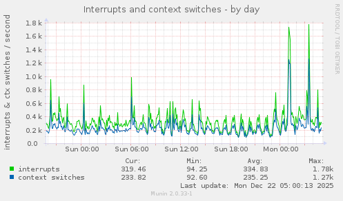 Interrupts and context switches