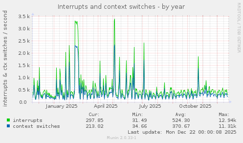 Interrupts and context switches