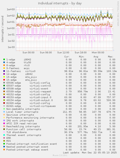 Individual interrupts