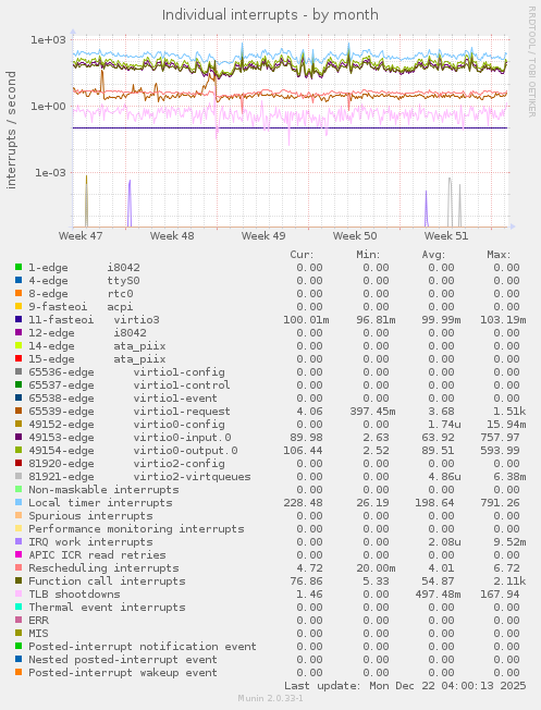 Individual interrupts