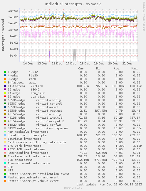 Individual interrupts