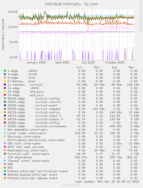 Individual interrupts