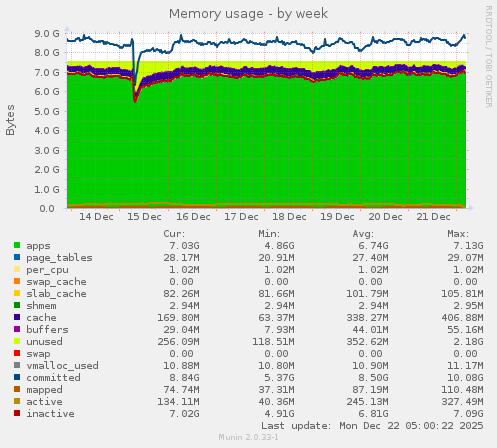 Memory usage