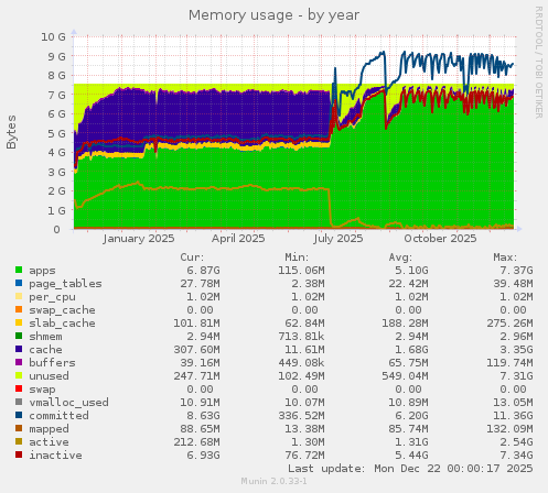 Memory usage