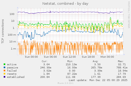 Netstat, combined