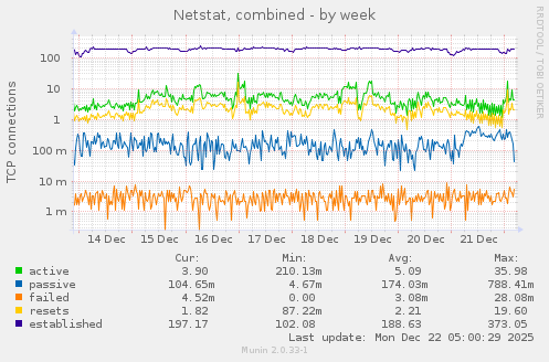 Netstat, combined