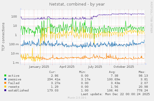 Netstat, combined