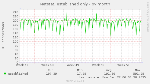 Netstat, established only
