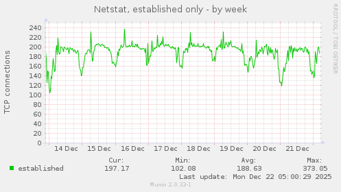 Netstat, established only