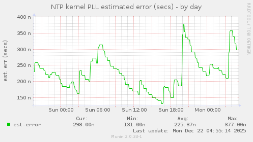 NTP kernel PLL estimated error (secs)