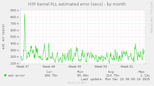 NTP kernel PLL estimated error (secs)