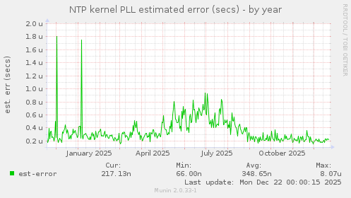 NTP kernel PLL estimated error (secs)