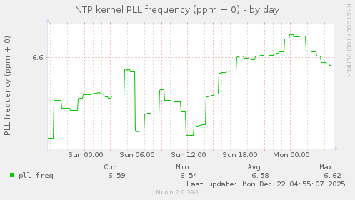 NTP kernel PLL frequency (ppm + 0)