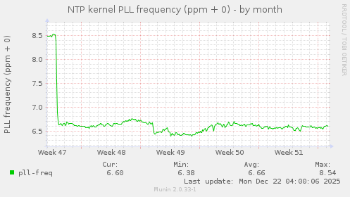 NTP kernel PLL frequency (ppm + 0)