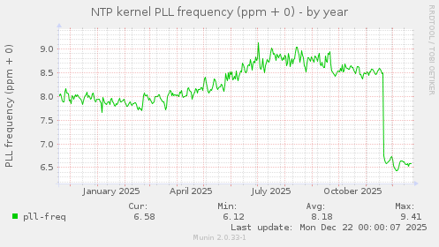 NTP kernel PLL frequency (ppm + 0)