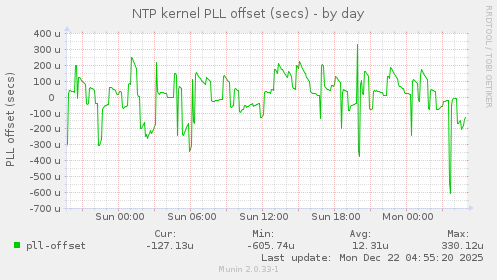 NTP kernel PLL offset (secs)