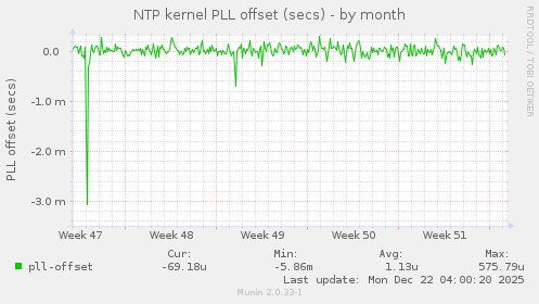 NTP kernel PLL offset (secs)
