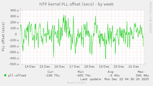 NTP kernel PLL offset (secs)