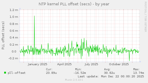 NTP kernel PLL offset (secs)