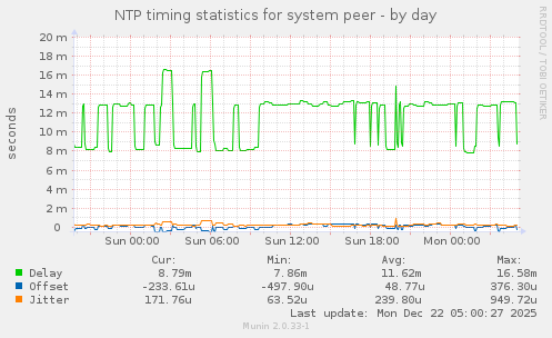 NTP timing statistics for system peer