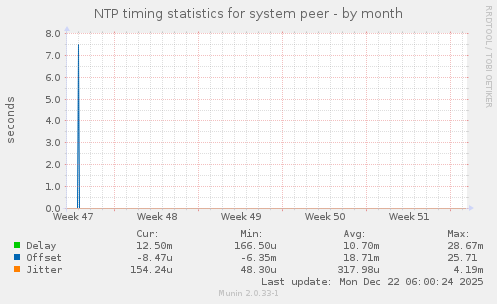NTP timing statistics for system peer