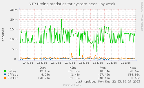 NTP timing statistics for system peer