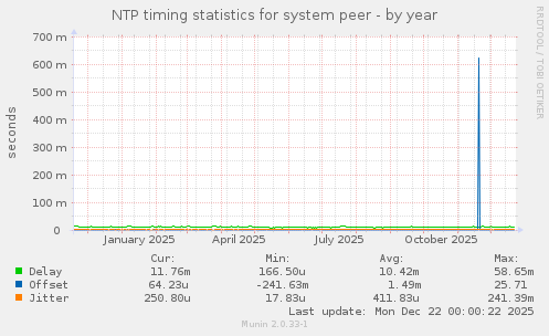 NTP timing statistics for system peer