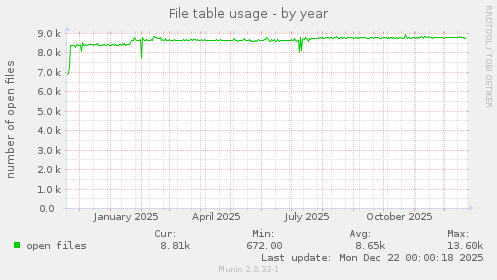 File table usage