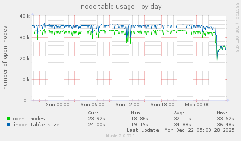 Inode table usage