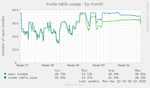 Inode table usage